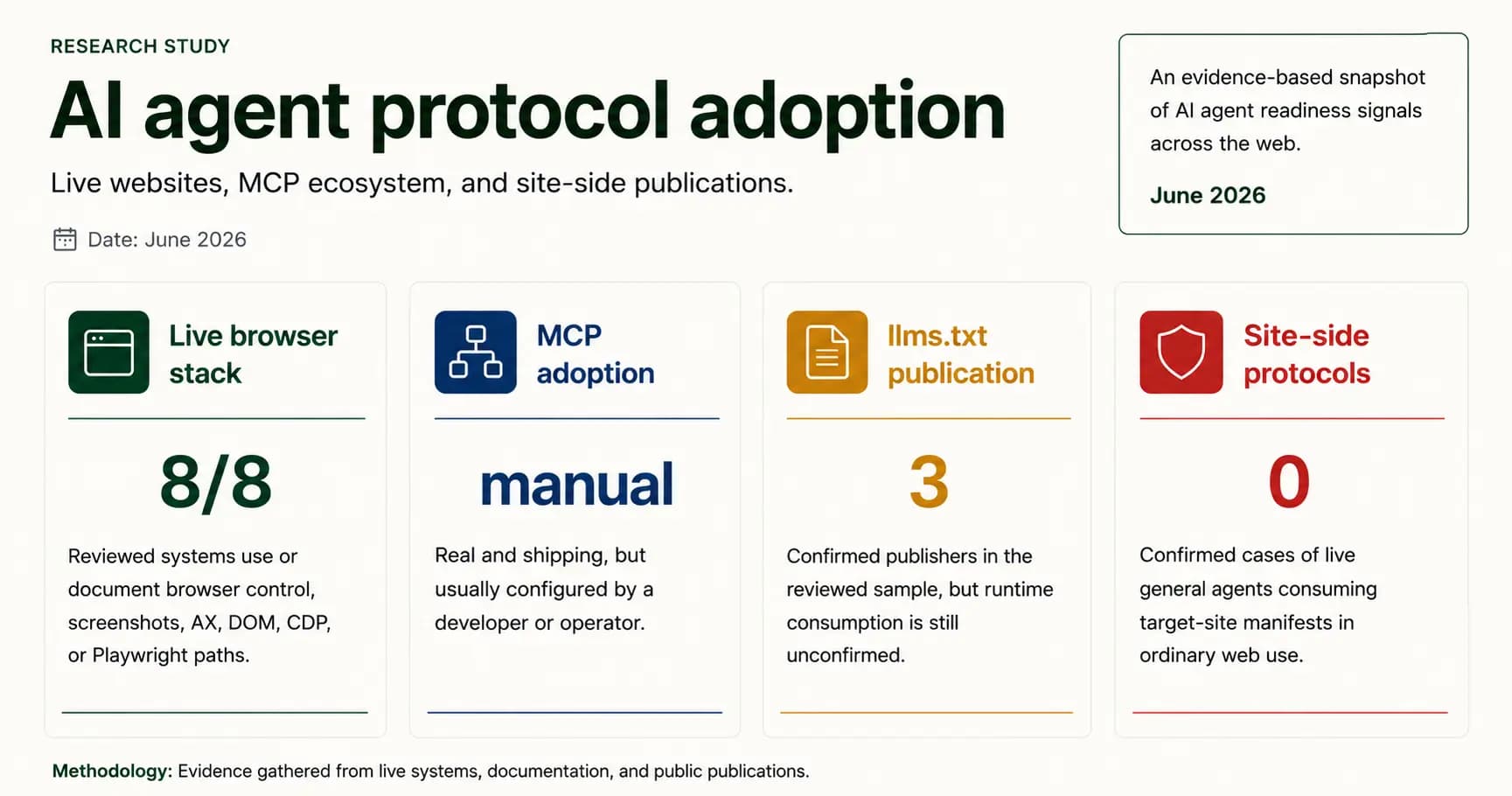 Research dashboard comparing live browser stacks, MCP integrations, llms.txt publication, and site-side protocol adoption.