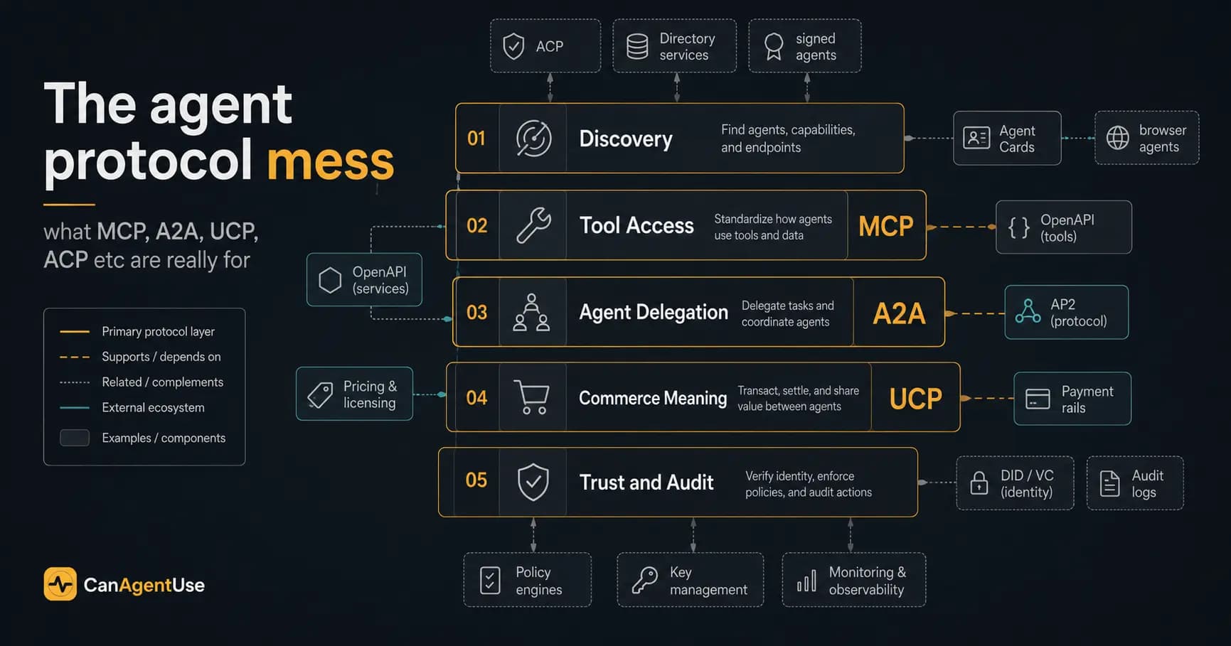 A layered agent protocol map showing MCP for access, A2A for delegation, and UCP for commerce meaning.